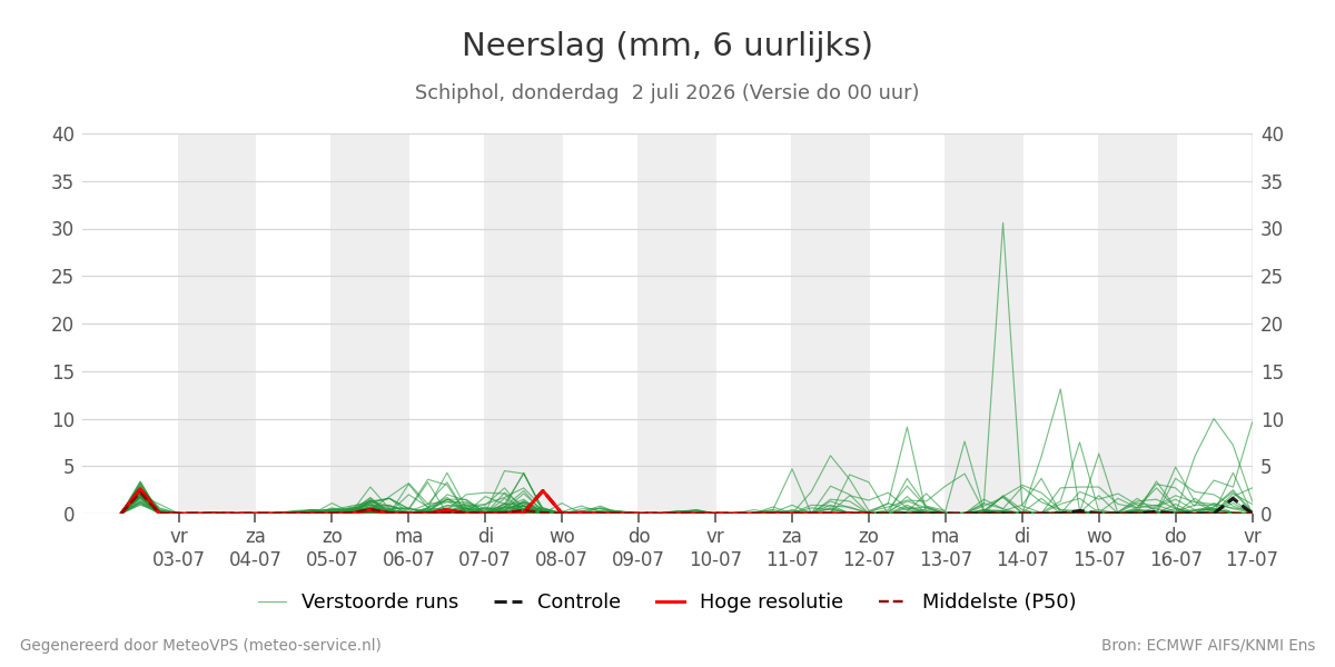 Neerslag Schiphol