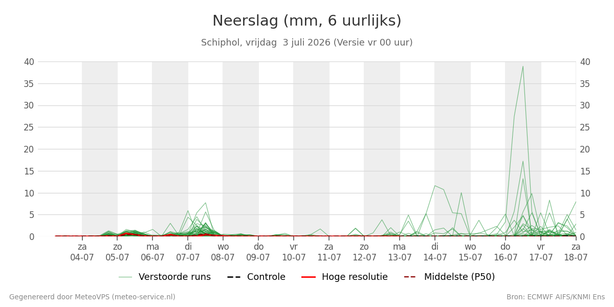 Neerslag Schiphol