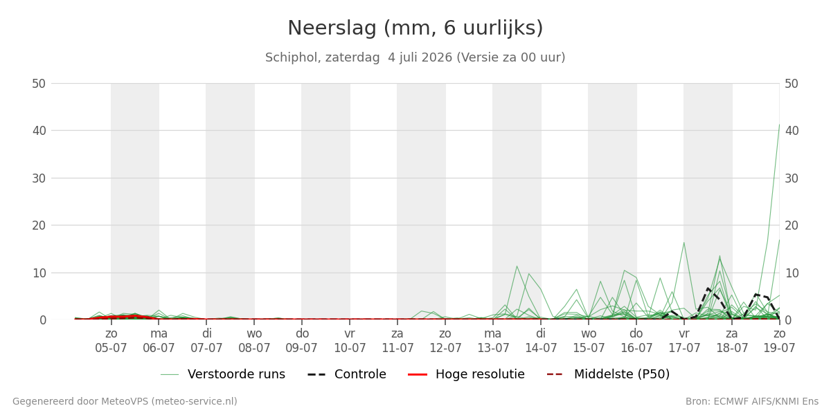 Neerslag Schiphol