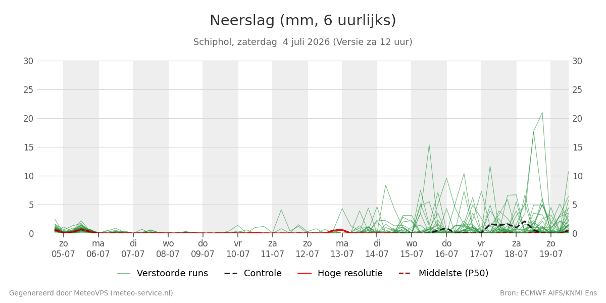 Neerslag Schiphol