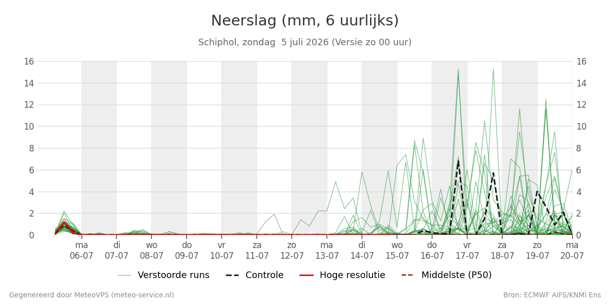 Neerslag Schiphol