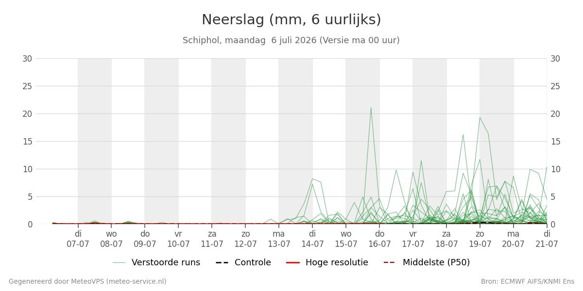 Neerslag Schiphol