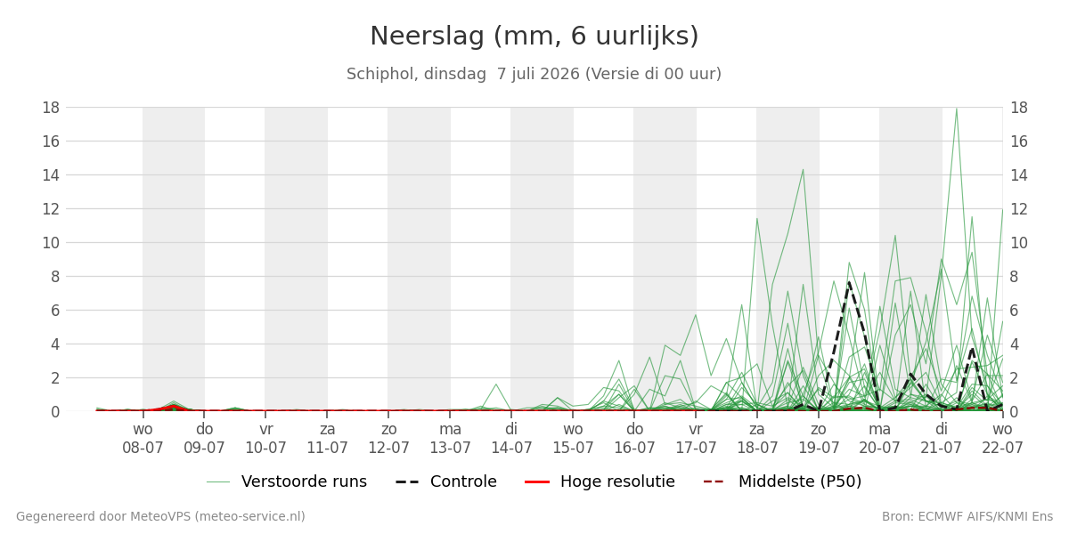 Neerslag Schiphol