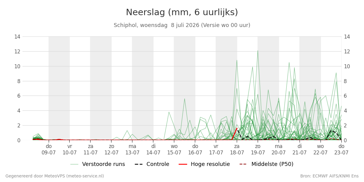 Neerslag Schiphol