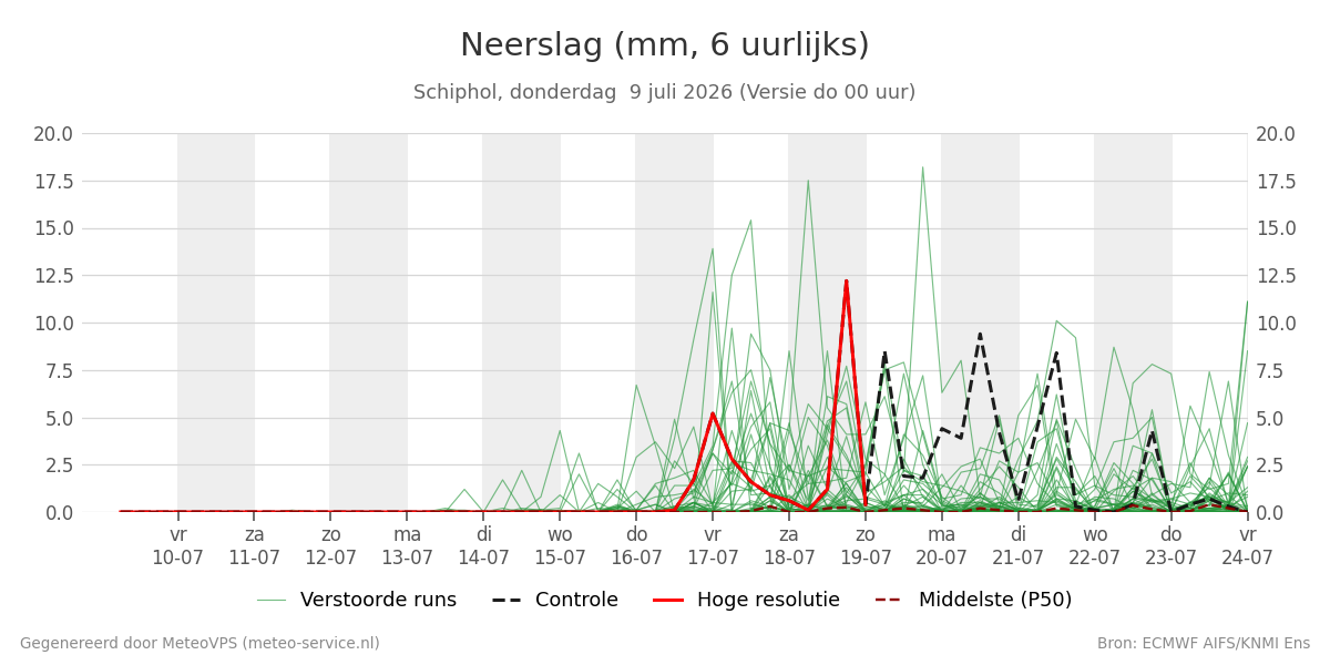 Neerslag Schiphol