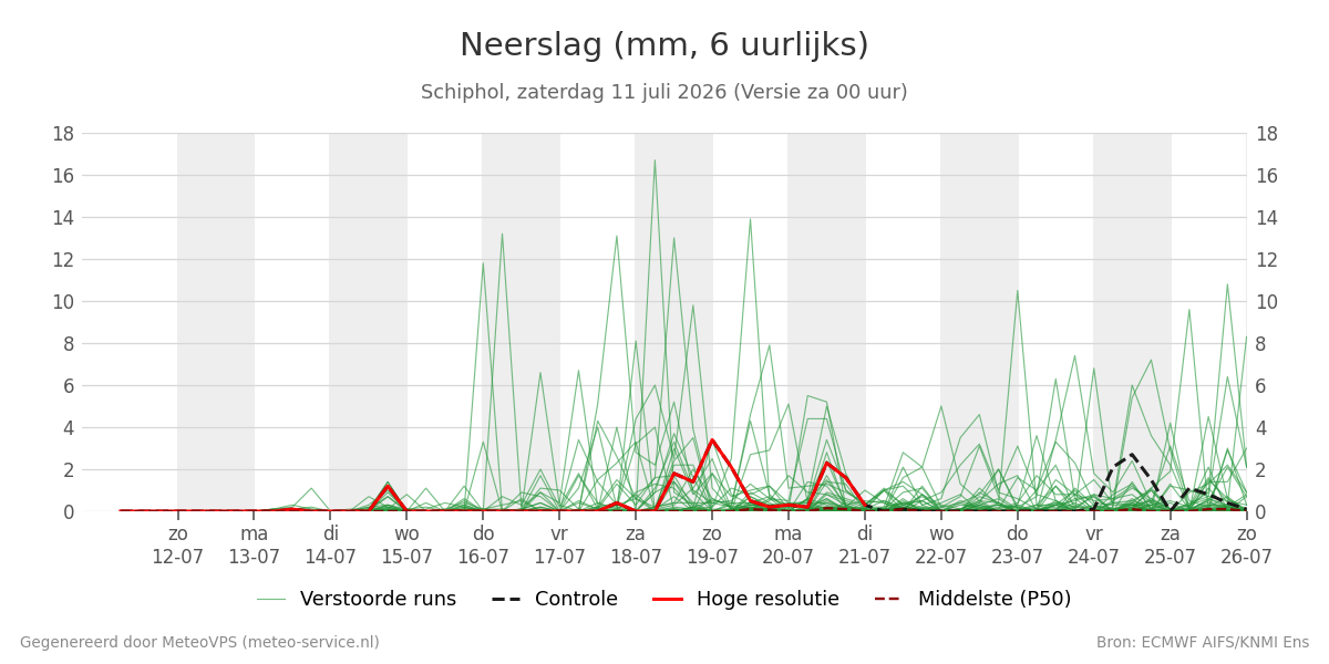 Neerslag Schiphol