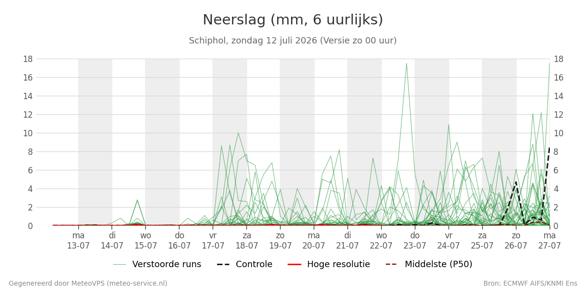 Neerslag Schiphol