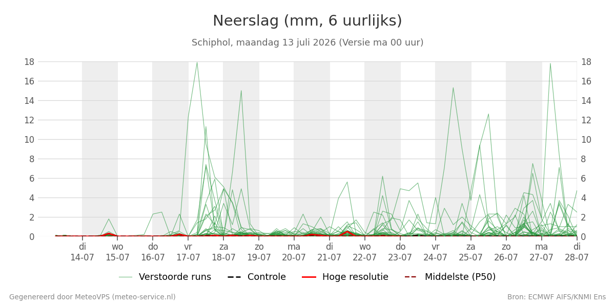 Neerslag Schiphol