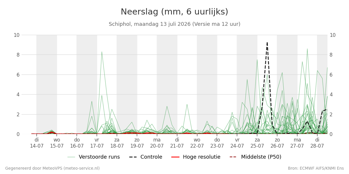 Neerslag Schiphol
