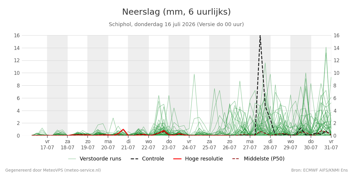 Neerslag Schiphol