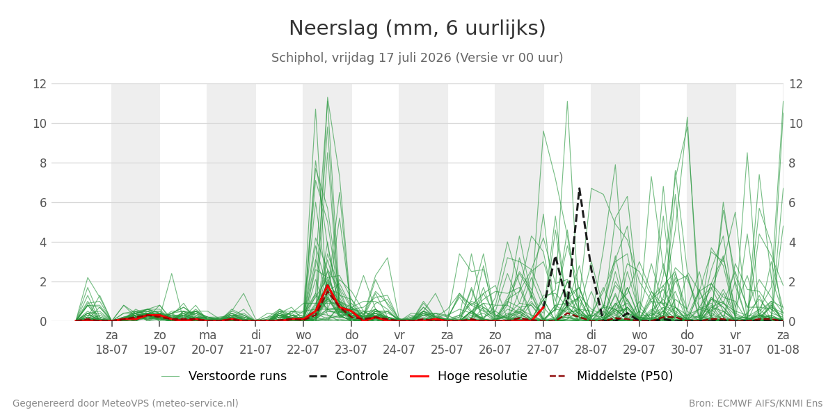 Neerslag Schiphol