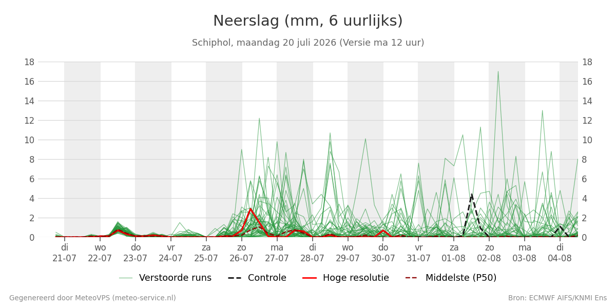 Neerslag Schiphol