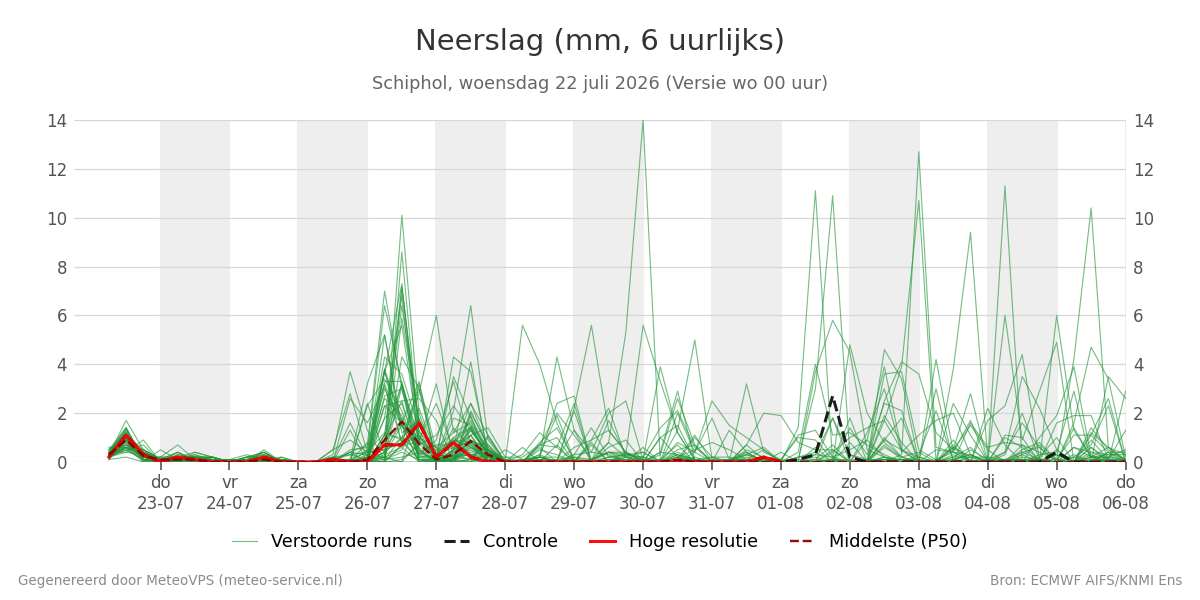 Neerslag Schiphol