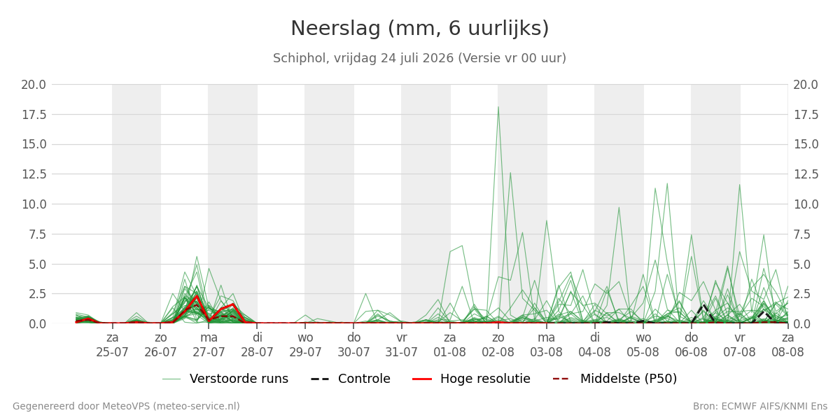Neerslag Schiphol