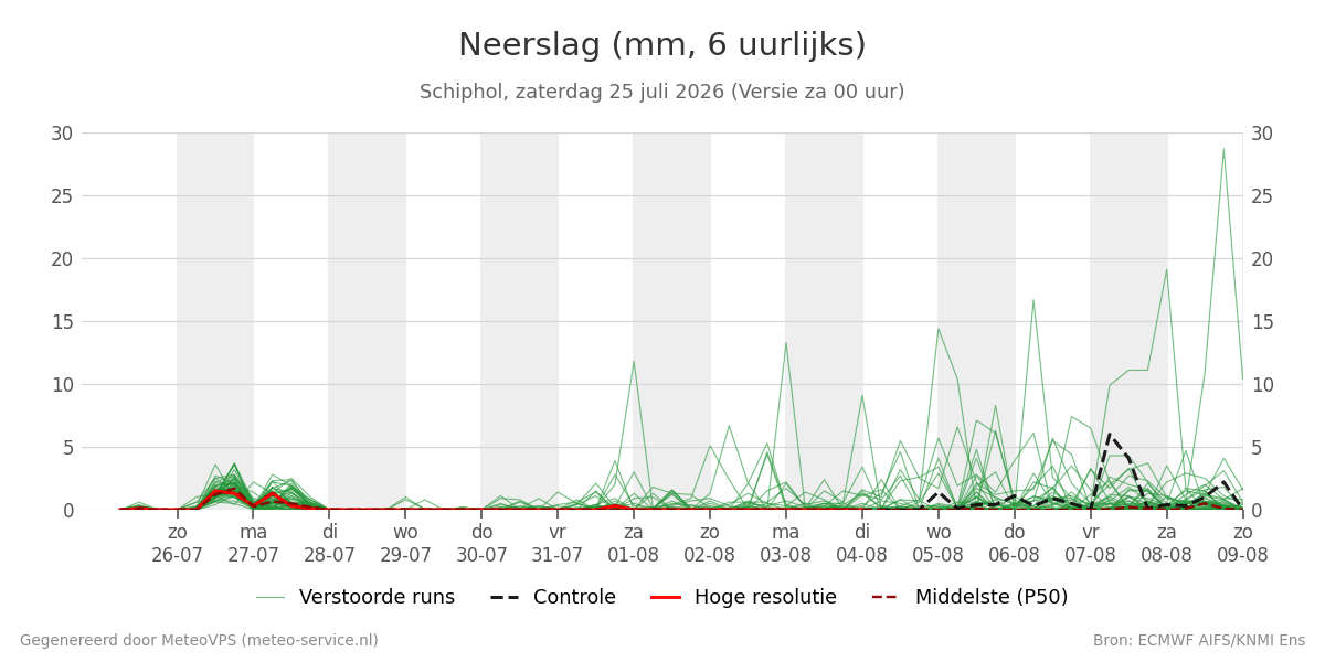 Neerslag Schiphol