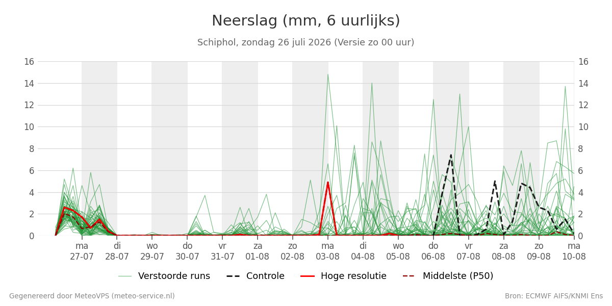 Neerslag Schiphol