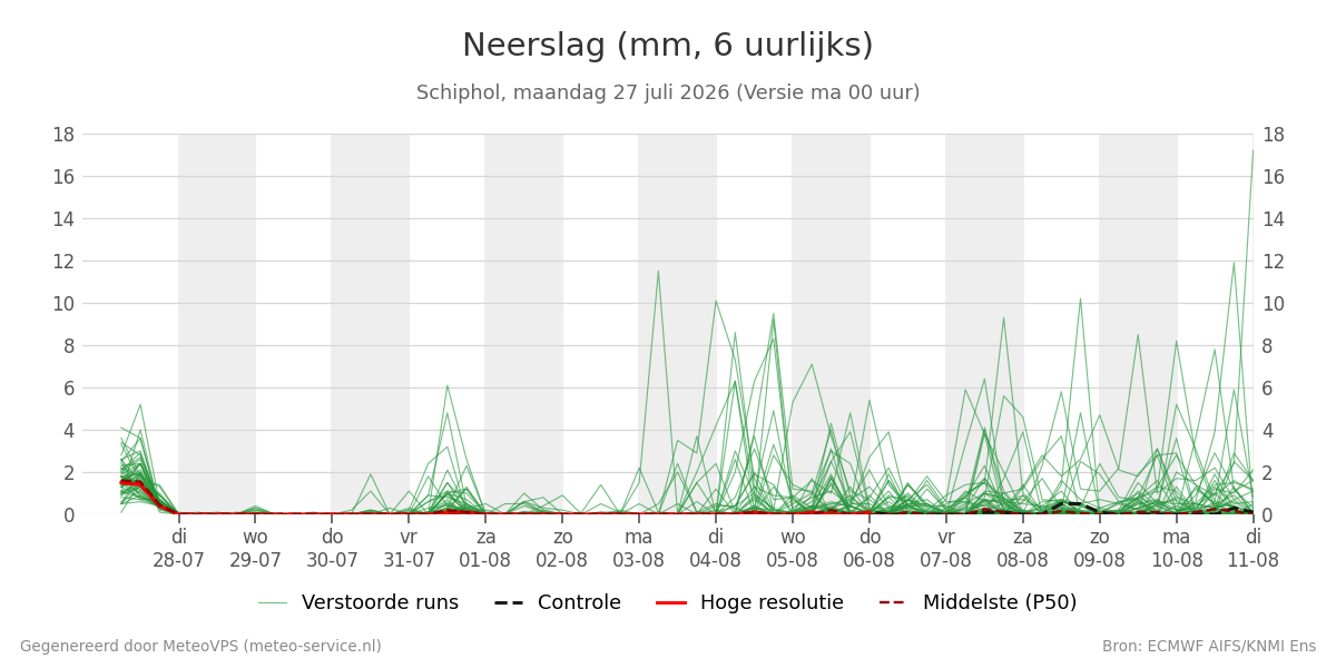 Neerslag Schiphol