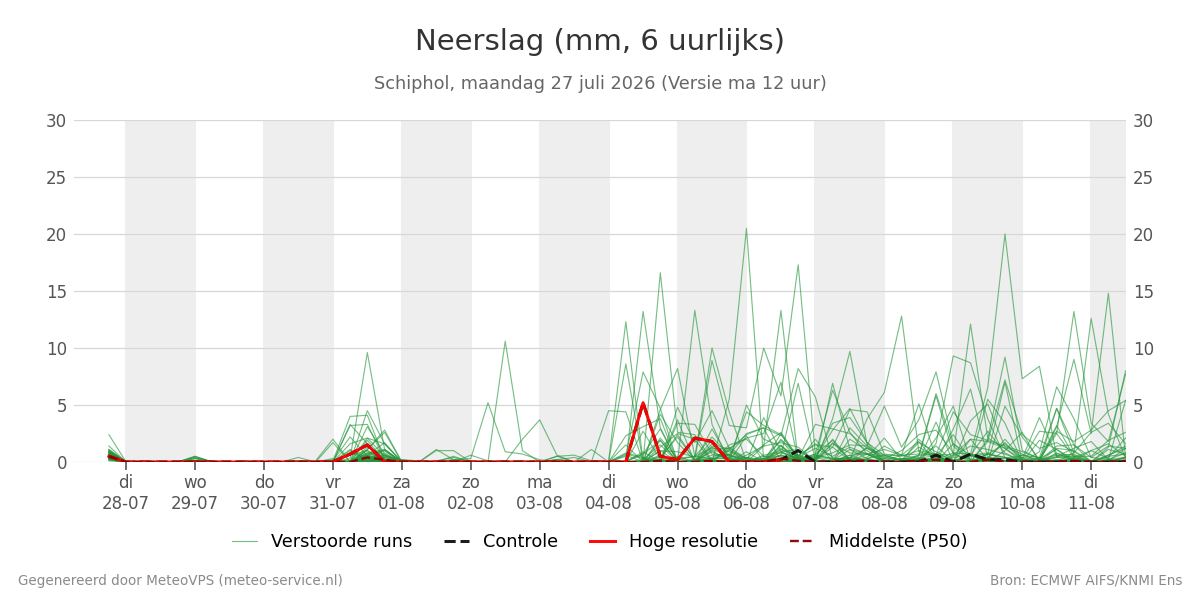 Neerslag Schiphol