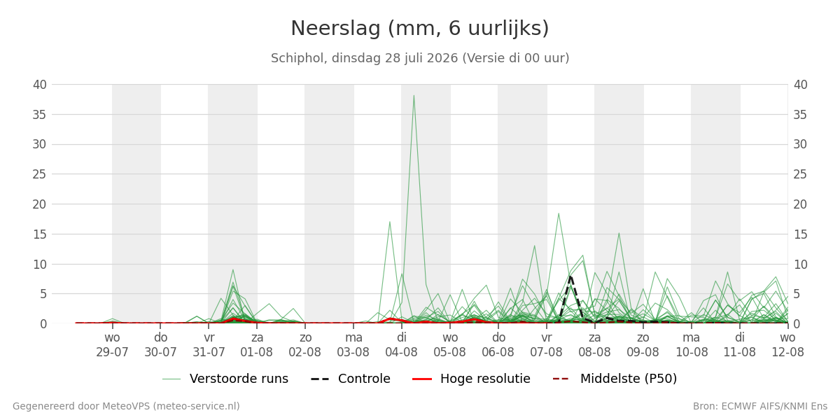 Neerslag Schiphol