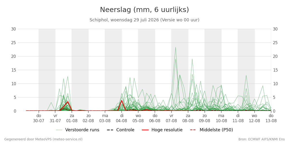 Neerslag Schiphol