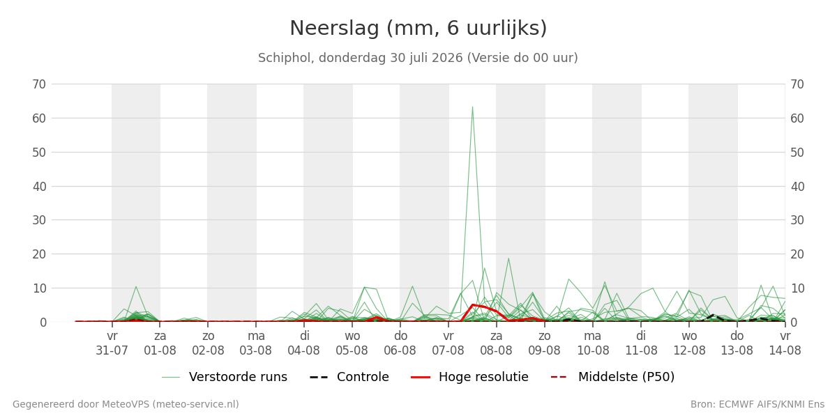 Neerslag Schiphol