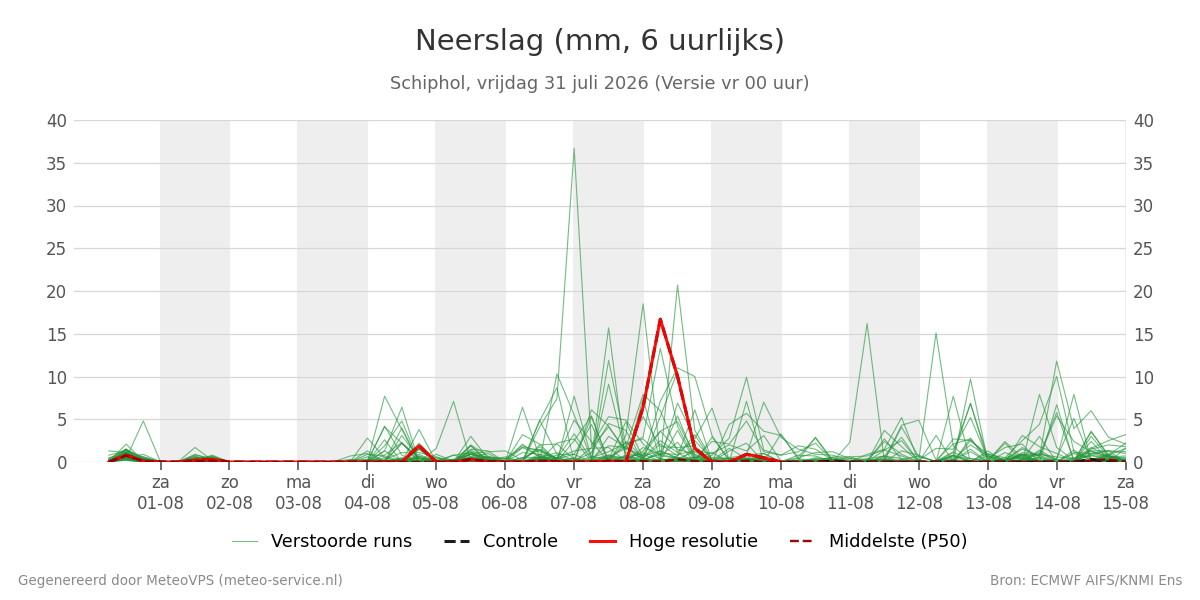 Neerslag Schiphol
