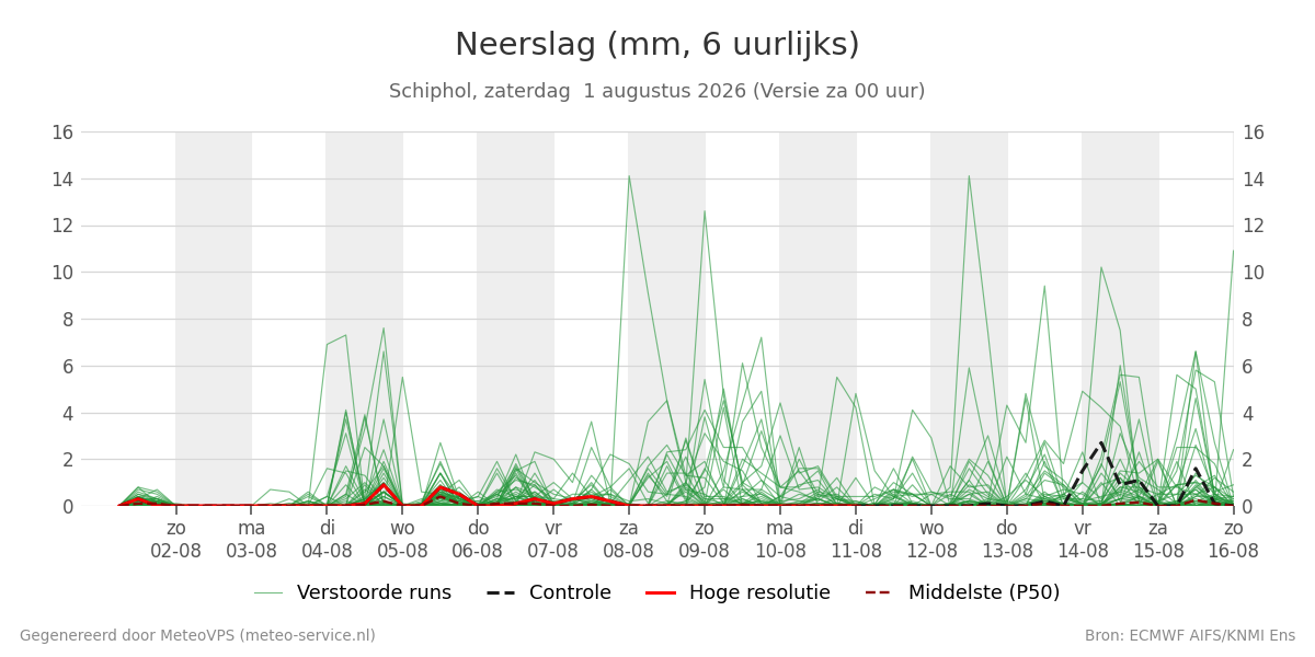 Neerslag Schiphol