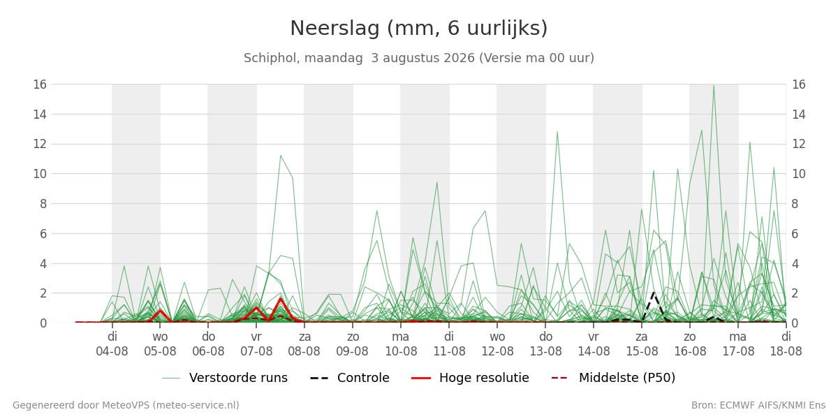 Neerslag Schiphol