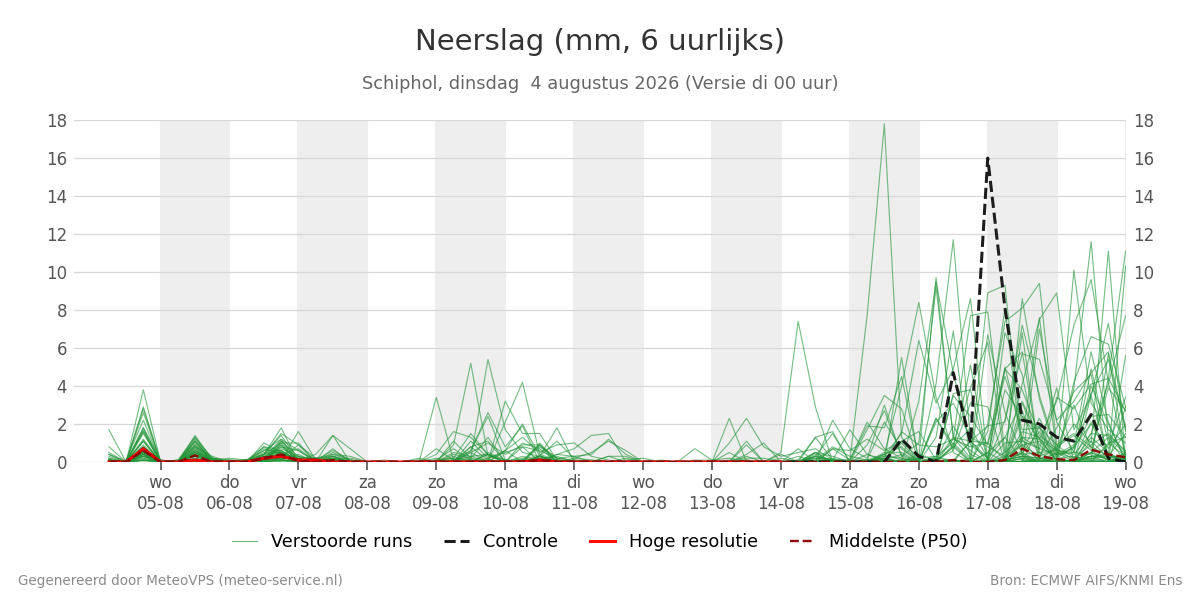 Neerslag Schiphol