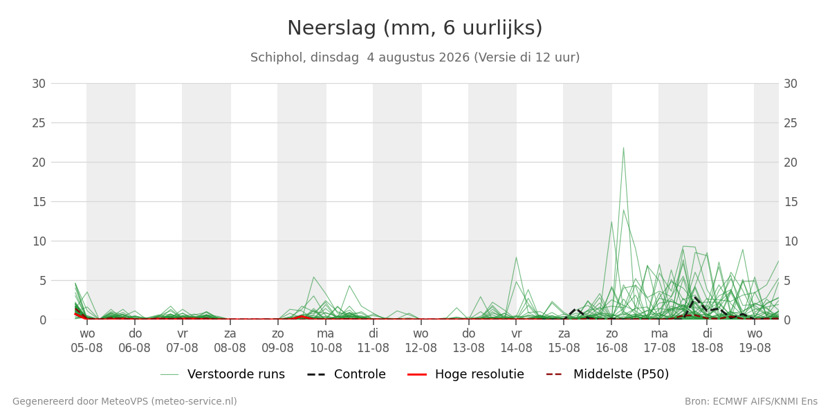 Neerslag Schiphol