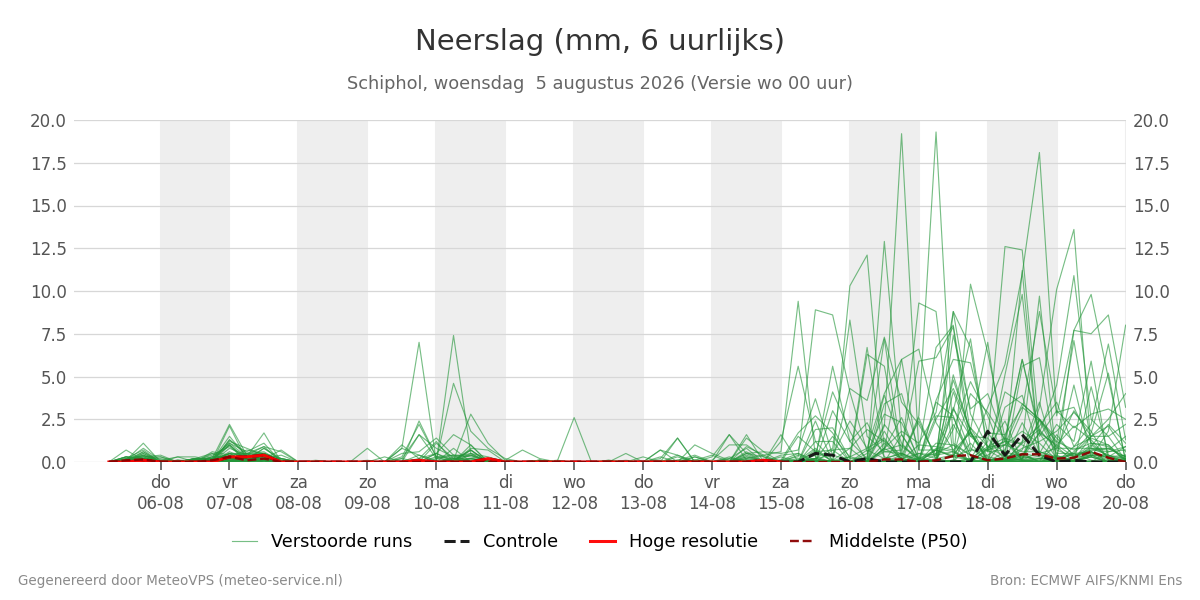 Neerslag Schiphol