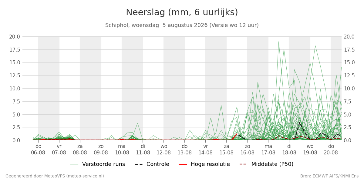 Neerslag Schiphol