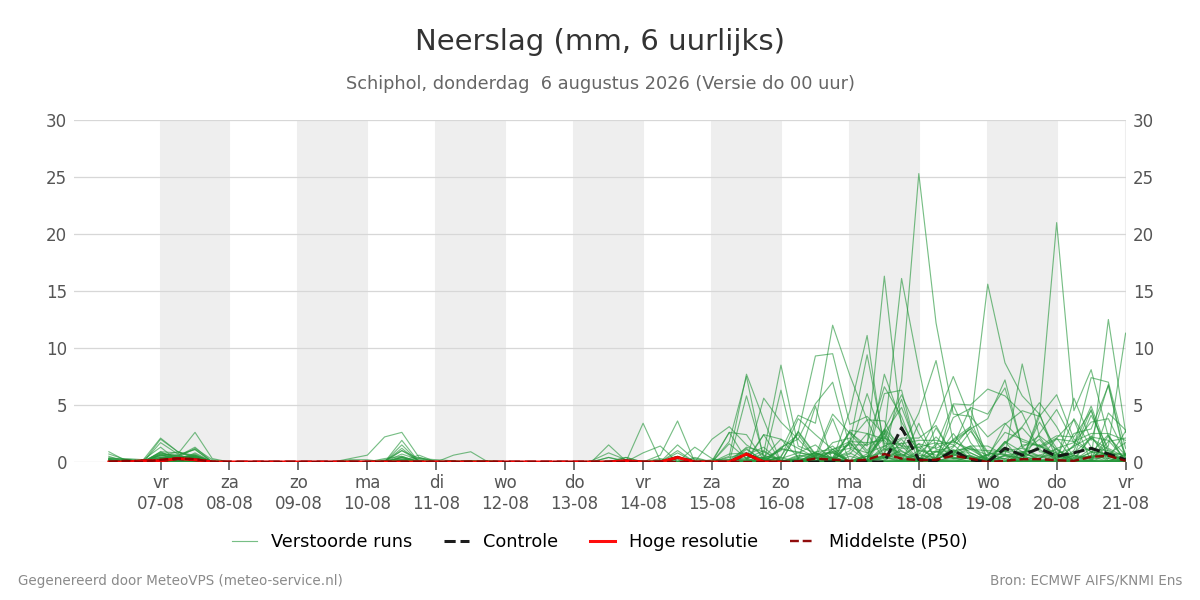 Neerslag Schiphol