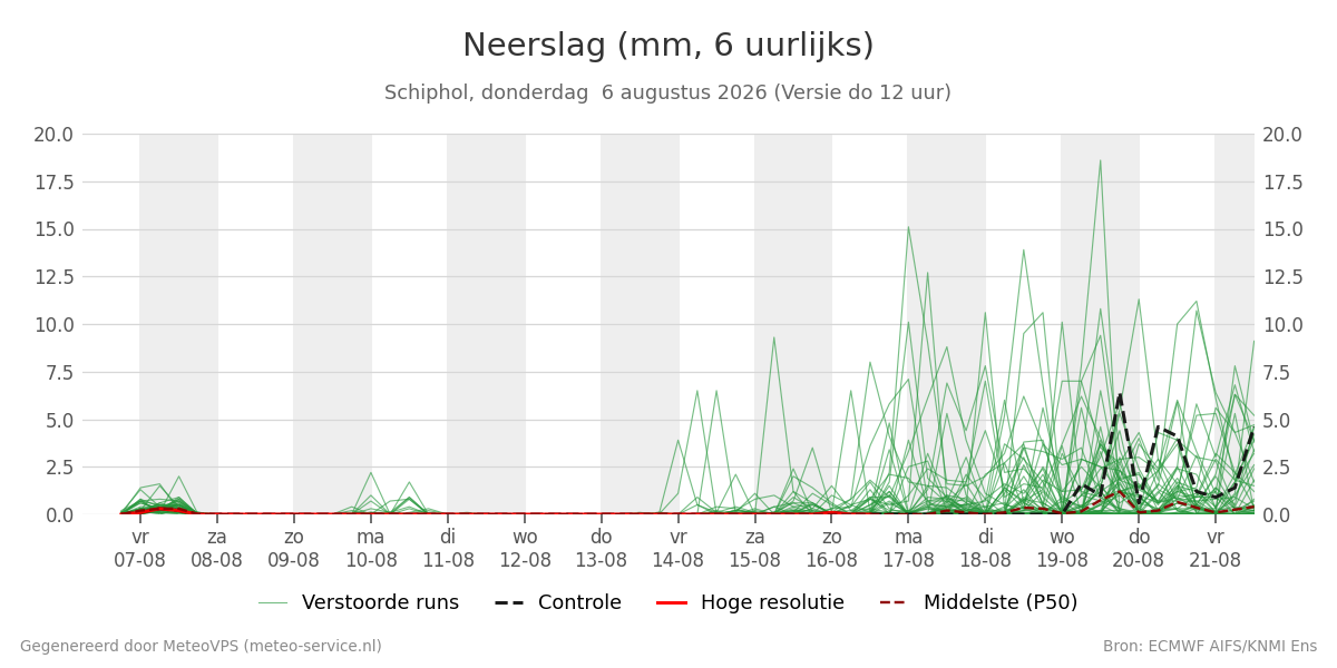 Neerslag Schiphol