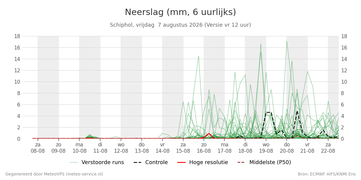 Neerslag Schiphol