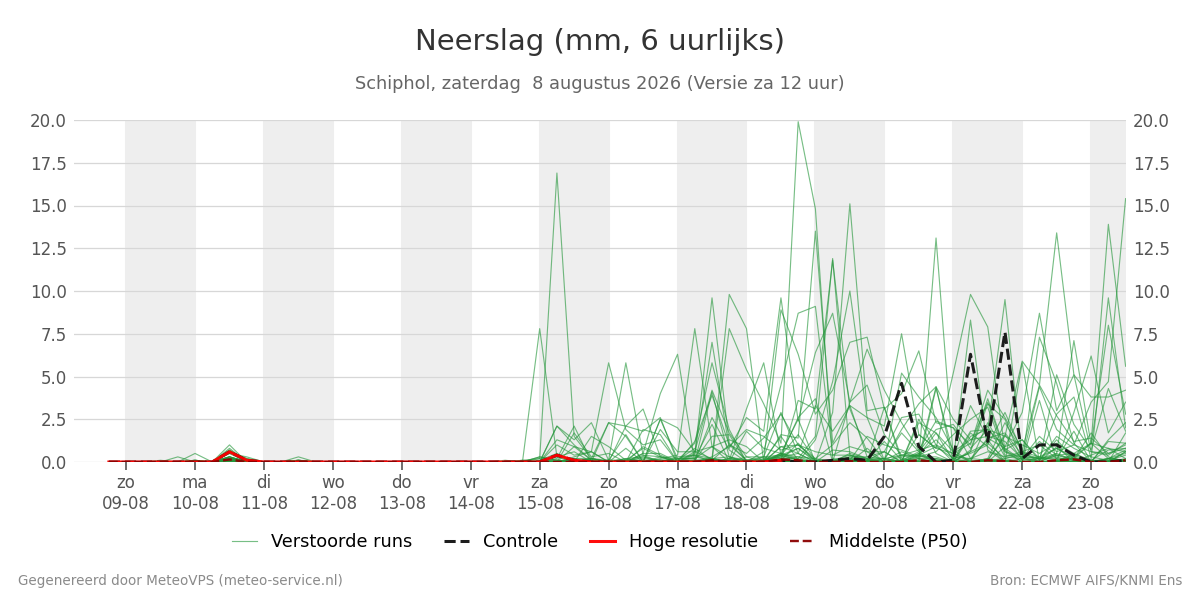 Neerslag Schiphol