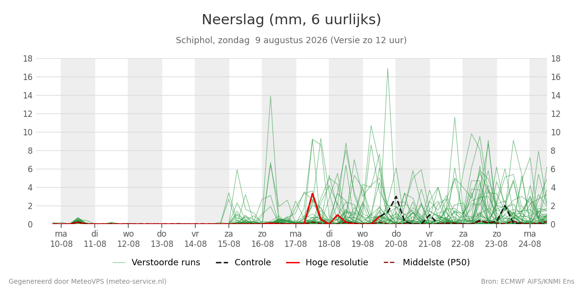 Neerslag Schiphol