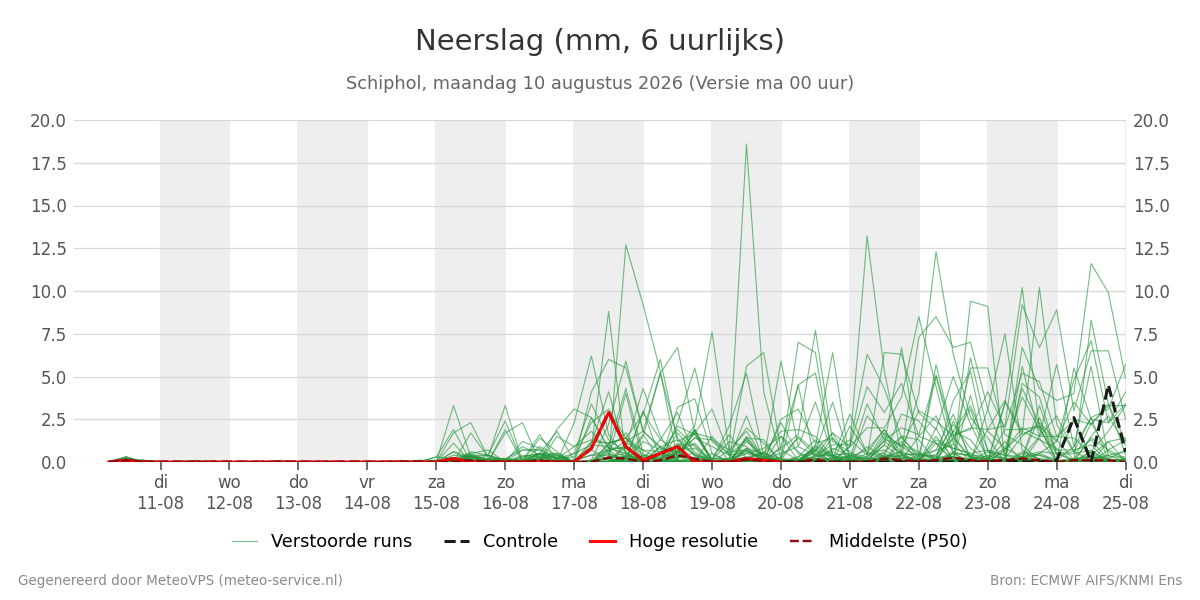 Neerslag Schiphol