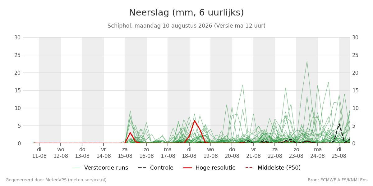 Neerslag Schiphol