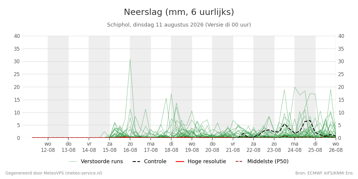Neerslag Schiphol