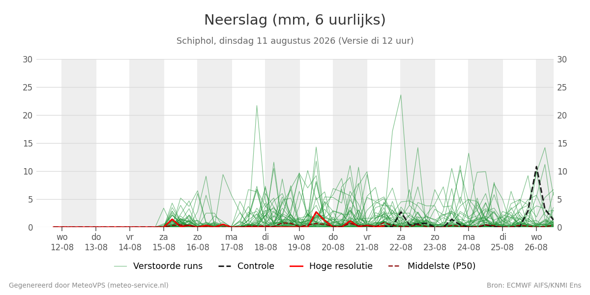 Neerslag Schiphol