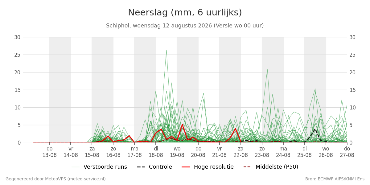 Neerslag Schiphol