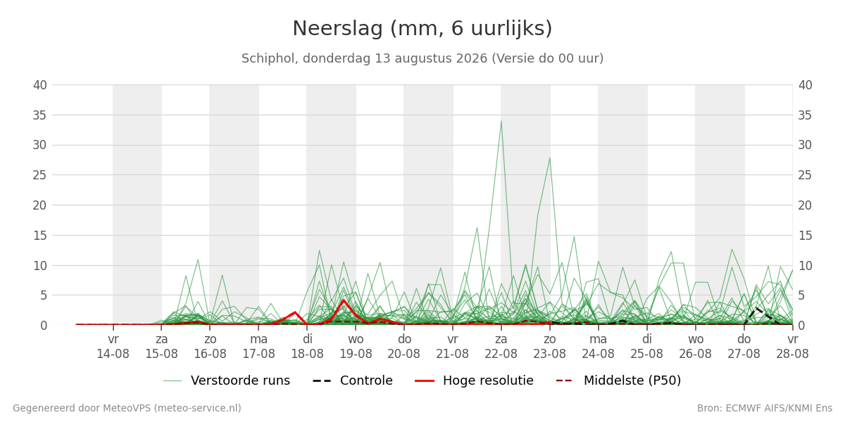 Neerslag Schiphol