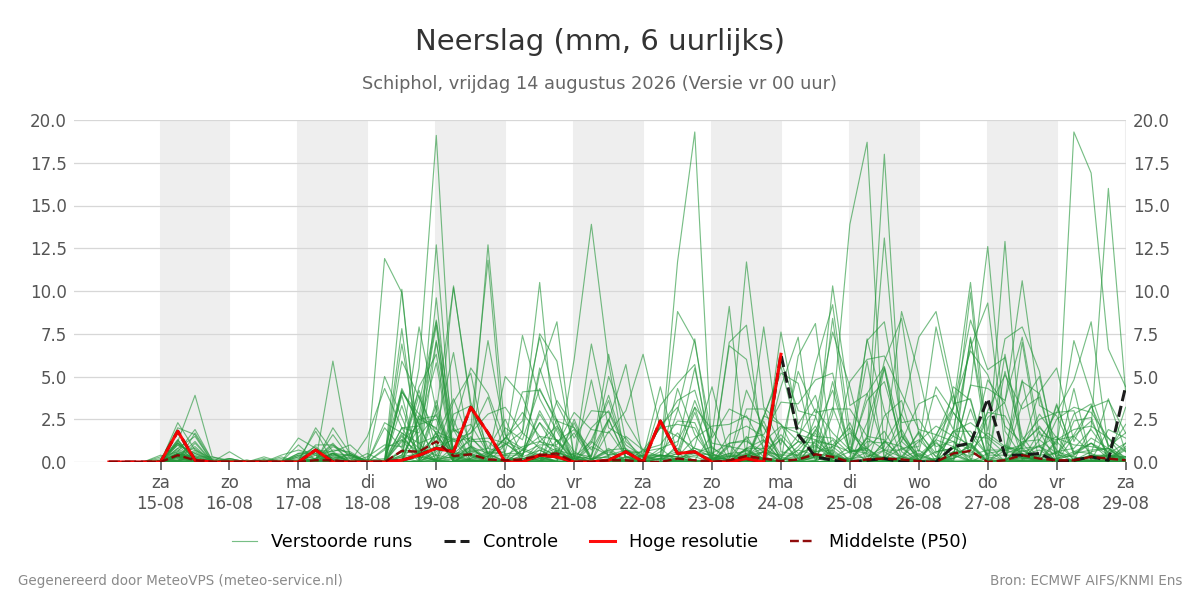 Neerslag Schiphol
