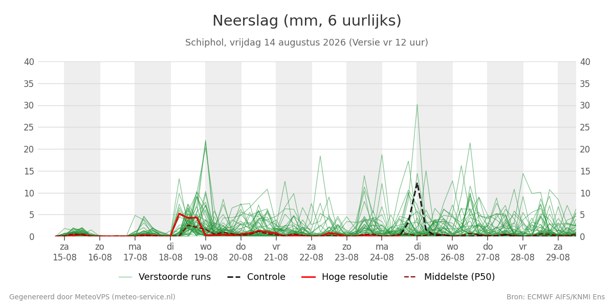 Neerslag Schiphol