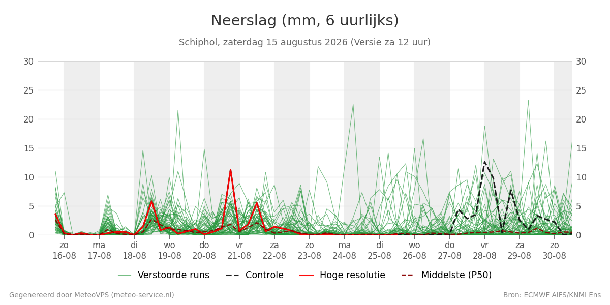 Neerslag Schiphol
