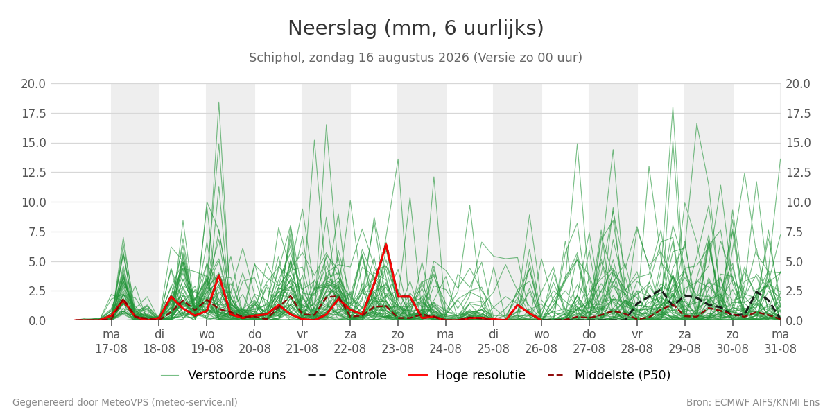 Neerslag Schiphol
