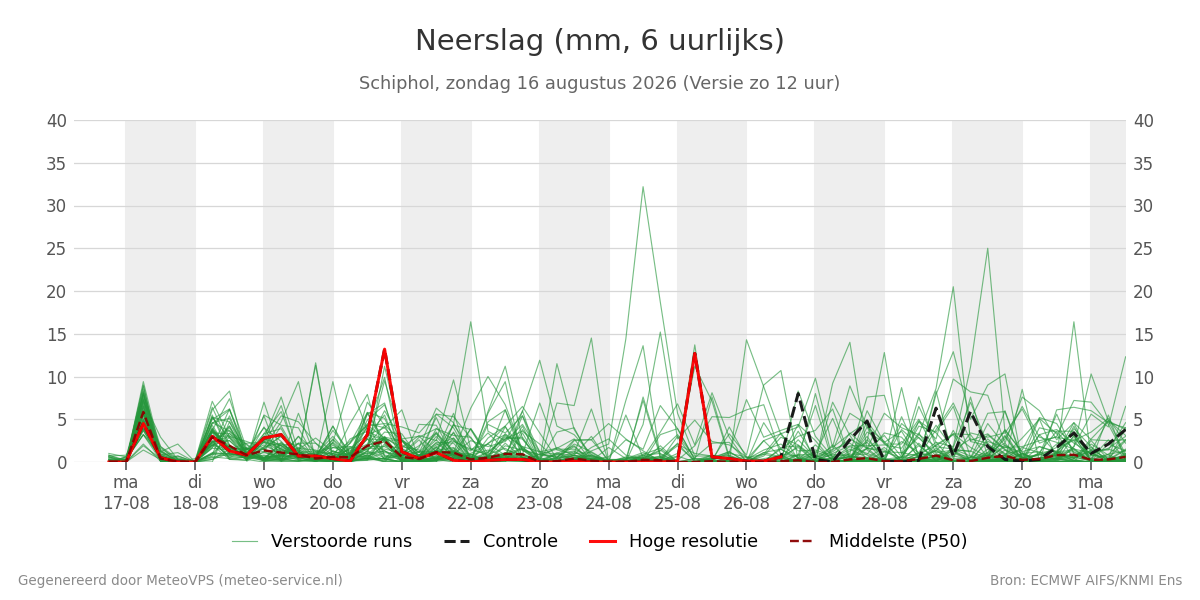 Neerslag Schiphol