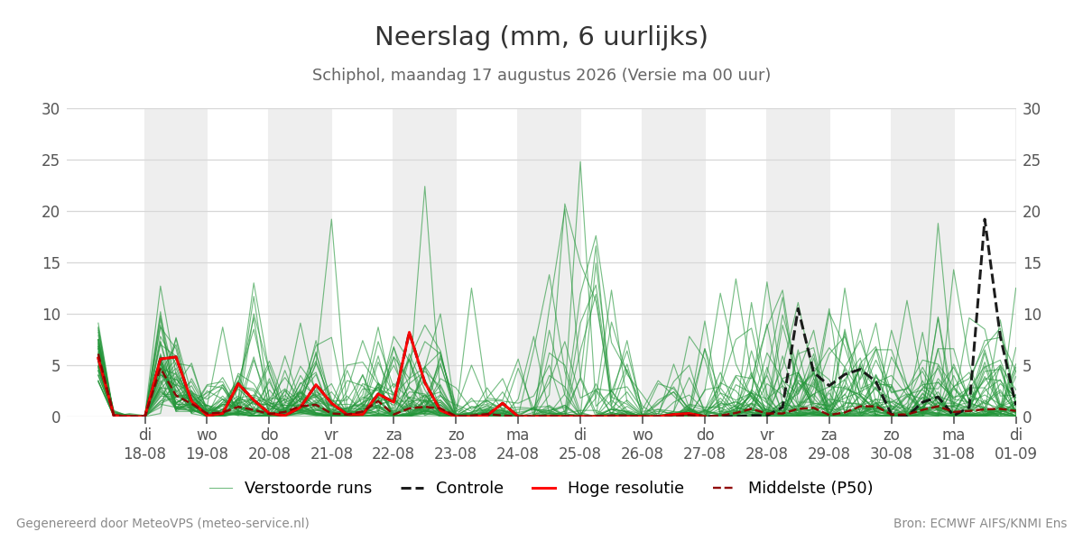 Neerslag Schiphol