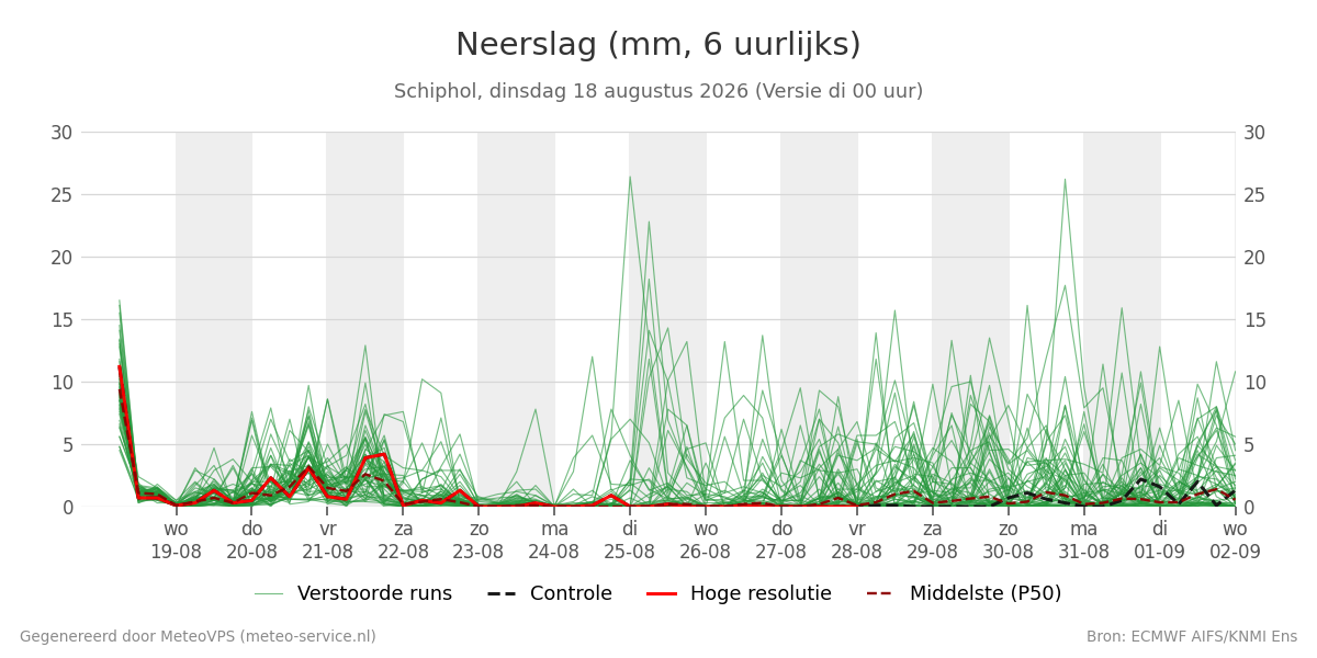 Neerslag Schiphol